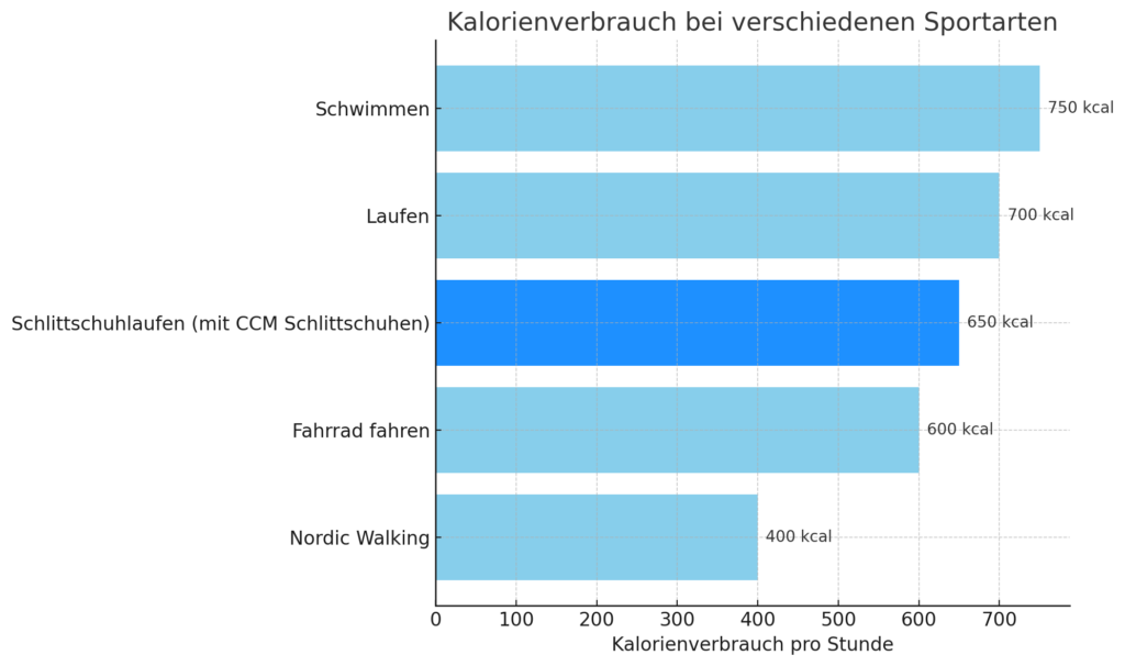 Diagramm, das den Kalorienverbrauch pro Stunde bei verschiedenen Sportarten vergleicht, darunter Nordic Walking, Fahrradfahren, Laufen, Schwimmen und Schlittschuhlaufen mit CCM Schlittschuhen.